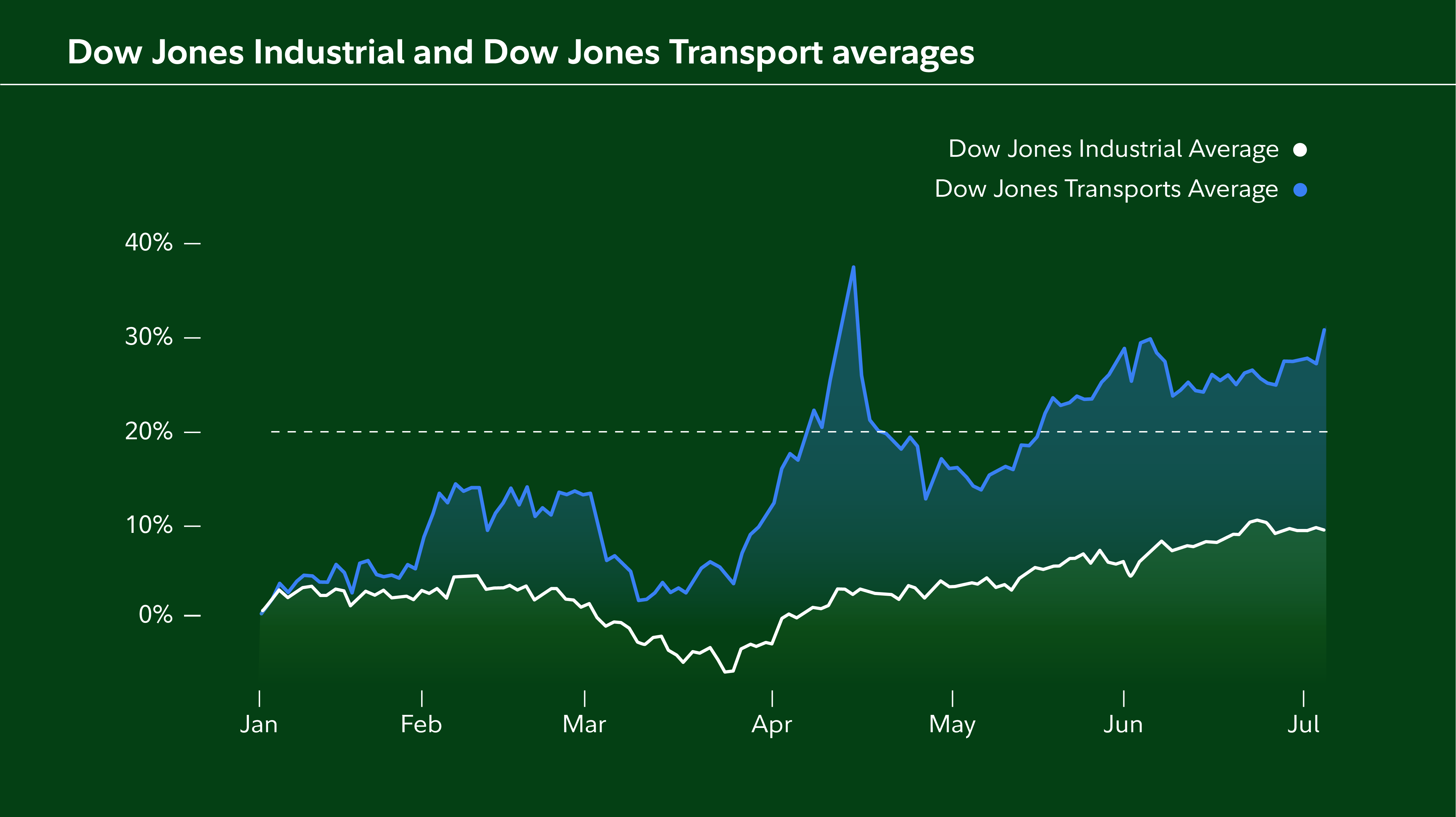 Chart of the Dow Jones Industrials and Dow Jones Transports